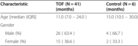 Table 1 Anagraphical characteristics of TOF cases andnormal controls