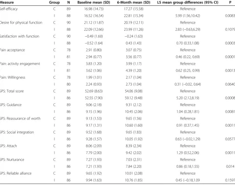 Table 2 Group comparisons for social cognitive outcome variables: 0 to 6 months