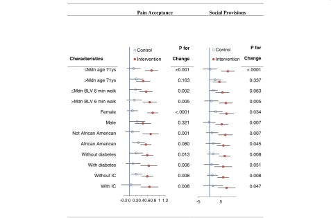 Figure 2 Forest plots for treatment differences (±95 CI) on selected characteristics for pain acceptance and social provisions