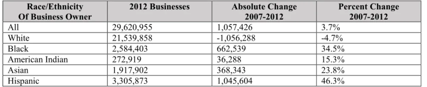 Table 3. Changes in U.S. Small Business Ownership by Race/Ethnicity, 2007-2012 