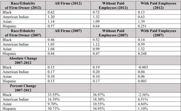 Table 5. Race/Ethnic Equity/Disparity Quotients Using Whites as Reference Group, 2007-2012, (1.00 =  Equity/Parity) 