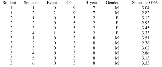 Table 1. Example of a Person-Period Dataset 