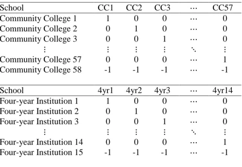 Table 4. Unweighted Effects Coding for Community Colleges and Four-Year Institutions 