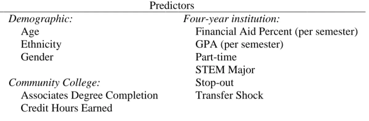 Table 5. Model Predictors 