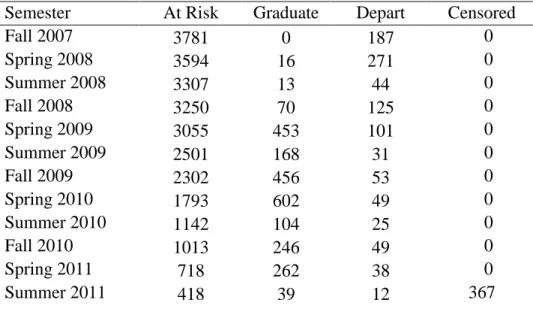Table 6 presents the status of NCCCS transfer students at the beginning of each semester