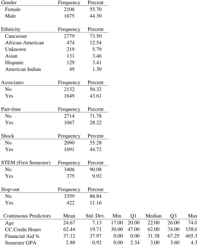 Table 7. Descriptive Statistics for Model Predictors 