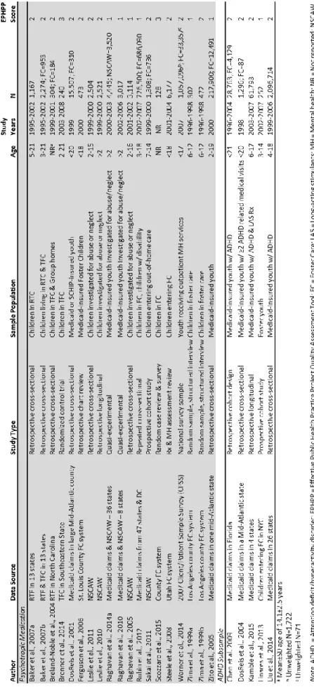 Table 2. Summary of selected psychotropic medication in child welfare