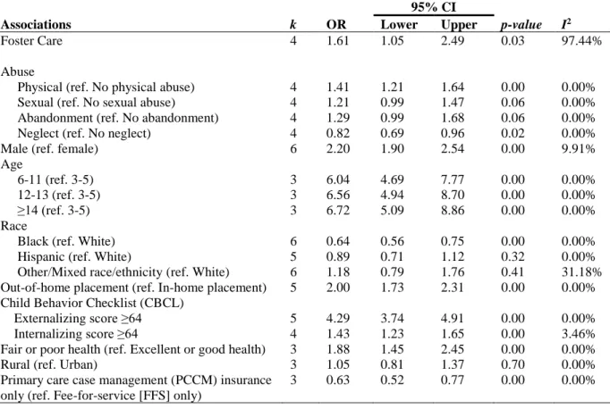 Table 4. Meta-analytic results for associations between psychotropic medication use and  demographic variables 