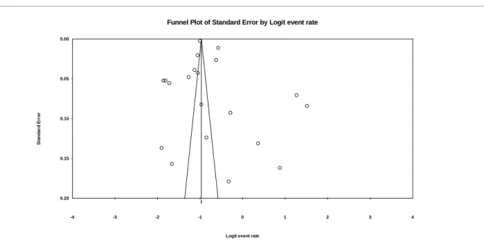 Figure 2. Begg’s funnel plot with pseudo 95% confidence limits 