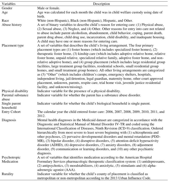 Table 5. Variables used in this research 