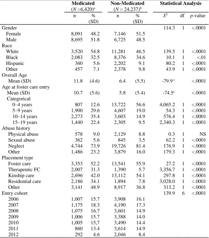 Table 6. Sample description (N = 30,657)  Medicated  (N =6,420) a   Non-Medicated (N = 24,237)b Statistical Analysis  n  %  (SD)  n  %  (SD)  Χ 2  df  p-value  Gender      114.3  1  <.0001  Female  8,091  48.2    7,146  51.5    Male  8,695  51.8    6,72