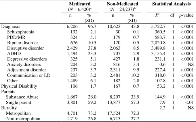Table 6. Continued  Medicated  (N = 6,420) a Non-Medicated (N = 24,237)b Statistical Analysis  n  %  (SD)  n  %  (SD)  Χ 2  df  p-value  Diagnosis  6,206  96.7    10,623  43.8    5,722.7  1  <.0001       Schizophrenia  132  2.1    30  0.1    360.5  1  &
