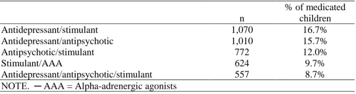 Table 8. Most common between-medication class combinations (N=6,420) 