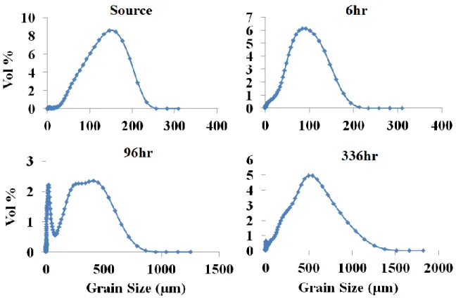 Figure 2.25: Grain size range (in vol%) for each sample over time for the serpentinite 25⁰C  low-CO 2  treatment