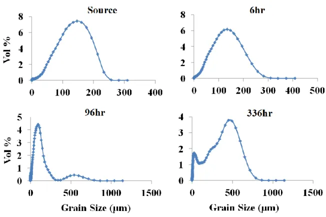 Figure 2.26: Grain size range (in vol%) for each sample over time for DP peridotite 25⁰C,  low-CO 2  treatment