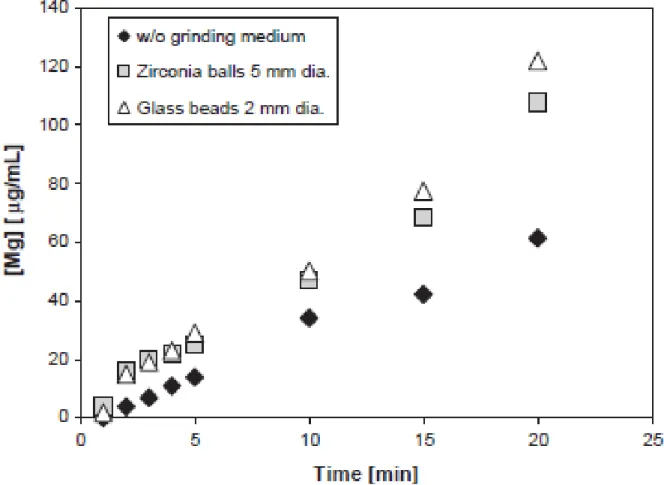 Figure  1.6:  Effect  of  internal  grinding,  via  addition  of  glass  beads  and  zirconium  balls,  on  serpentine reactivity under neutral pH (from Park and Fan, 2004)