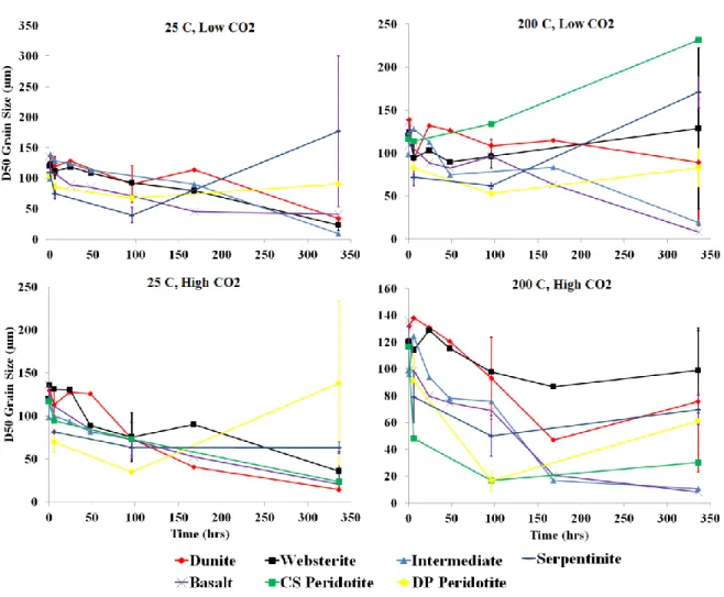 Figure 2.20: Changes in D50 grain size over time for each condition and rock type. 