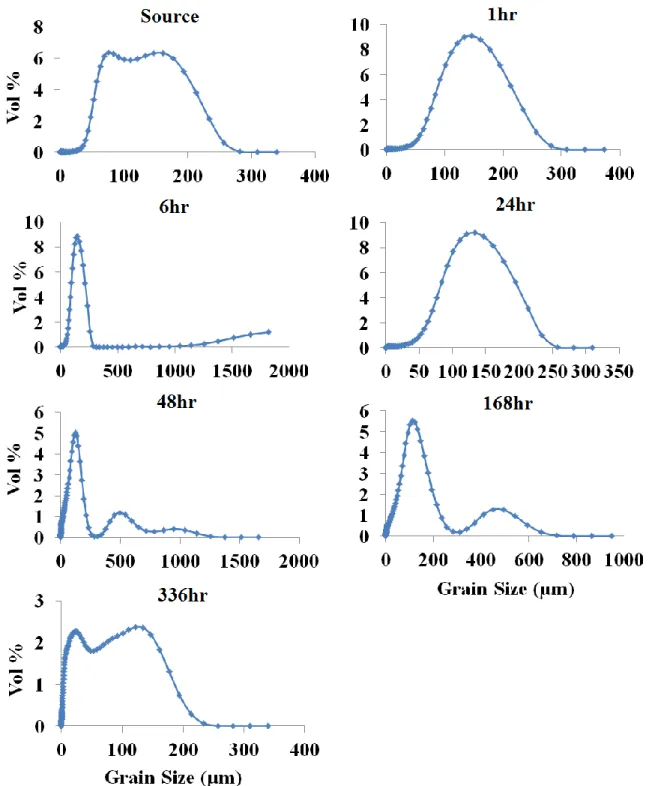 Figure 2.21: Grain size range (in vol%) for each sample over time for the intermediate 200⁰C,  low-CO 2  treatment