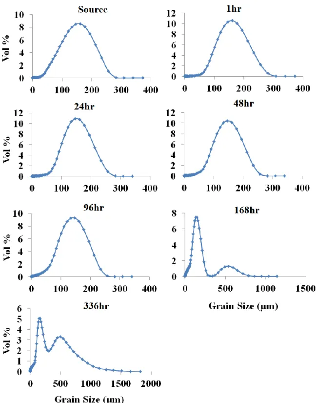 Figure 2.23: Grain size range (in vol%) for each sample over time for dunite 200⁰C low-CO2  treatment