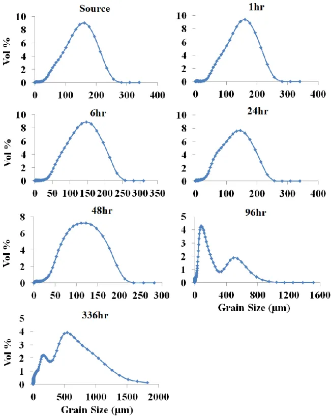 Figure 2.24: Grain size range (in vol%) for each sample over time for the websterite 200⁰C  low-CO2 treatment