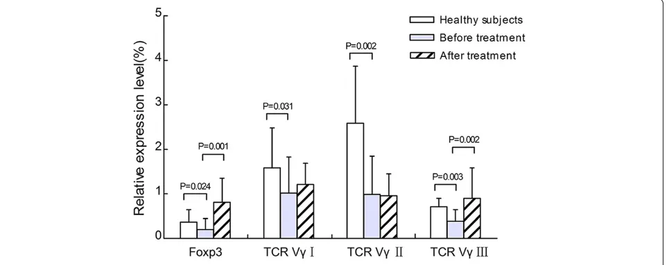 Figure 1 The relative expression levels of Foxp3 and TCR Vγ subfamilies before and after SIT.