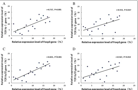 Figure 2 Correlations between Foxp3 and TCR Vγ gene expression levels before and after SIT