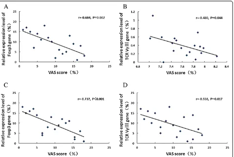 Figure 3 Correlations between VAS score, Foxp3 and TCR Vγ gene expression levels before and after SIT