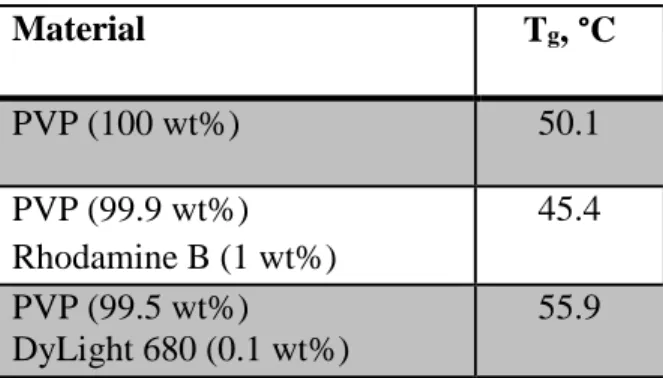 Table 2.1 Glass transition temperatures of films containing drug surrogate cargos 