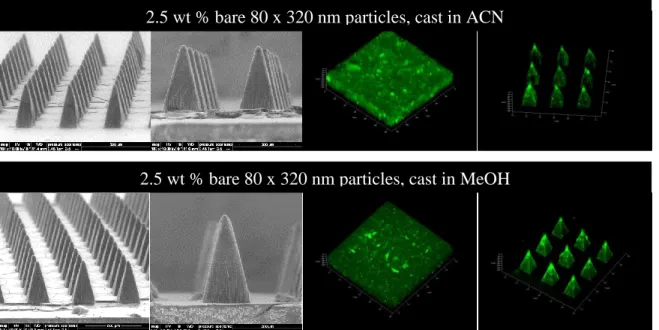 Figure 2.16 ESEM (left) and confocal microscopy (right) images of PVP microneedles and films loaded with 80 x  320 nm bare hydrogel particles