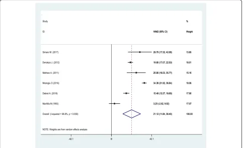 Fig. 2 Duration of second stage with random effect model