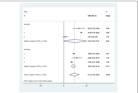 Fig. 3 Sub-group analysis by region