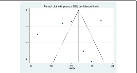 Fig. 5 Presentation of funnel plot