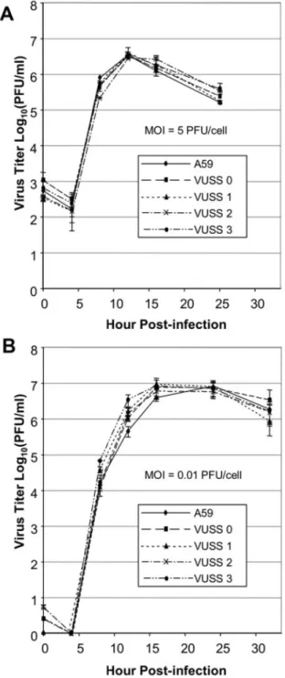 TABLE 2. Virulence in mice for wild-type RA59, corrected VUSS3, and mutants VUSS0, VUSS1, and VUSS2
