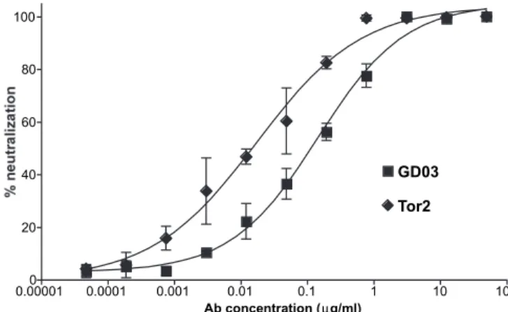 Fig. 1. M396 potently neutralizes viruses pseudotyped with S glycoproteins from the Tor2 and GD03 isolates