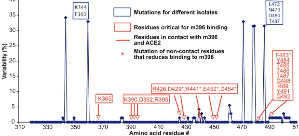 Fig. 6. Analysis of available SARS-CoV sequences and mutagenesis data. M396 is likely to neutralize all isolates with known sequences