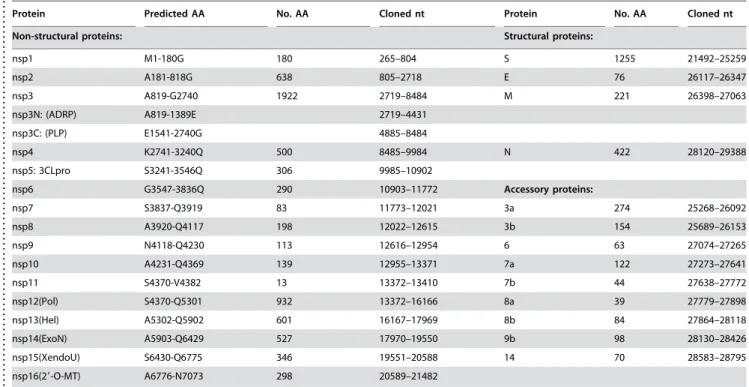 Table 1. SARS-CoV Orfs used for construction of the viral orfeome