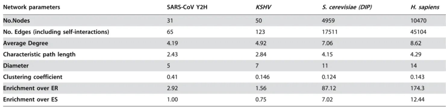 Table 2. Comparison of network parameters of viral and cellular protein interaction networks