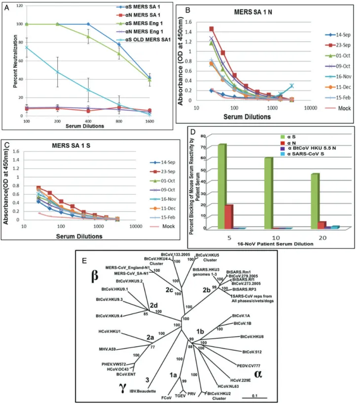 Figure 2. A, Serum from each of 4 young and aged mice immunized with Venezuelan equine encephalitis virus replicons (VRPs) expressing spike (S) or nucleocapsid (N) proteins were tested in a plaque reduction neutralization test to neutralize Middle East res