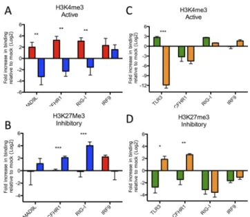 FIG 4 Altered histone modifications play a significant role in both H5N1 and MERS-CoV ISG antagonism