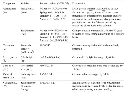Table 2. Baseline and change scenarios for the sensitivity analysis. For each component the variables that are changed in the sensitivityanalysis and their scenario values (S1: baseline; S0, S2: change scenarios) are given.