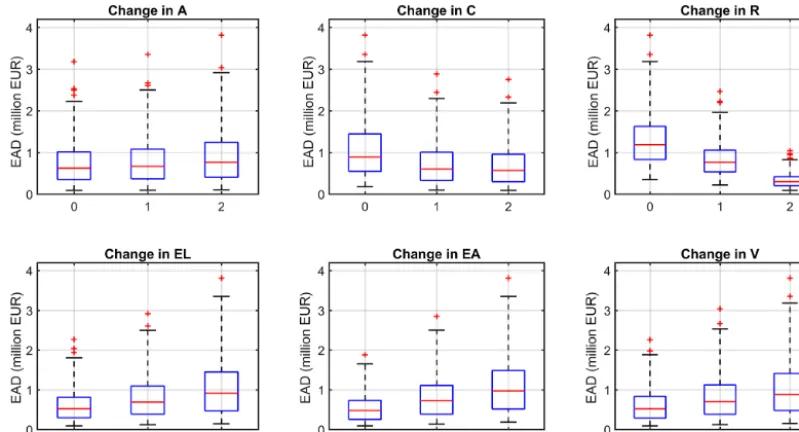 Figure 5. Box plots of EAD, aggregated at the catchment scale, for changes in six components: atmosphere (A), catchment (C), riversystem (R), land use (EL), asset values (EA), and vulnerability (V)