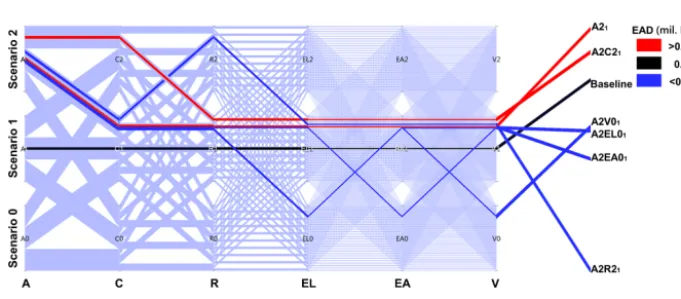 Figure 9. Parallel-coordinate plot showing combinations of ﬂood risk components that result in a certain EAD interval