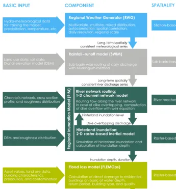 Figure 2. Flood risk model chain: regional ﬂood model (RFM).