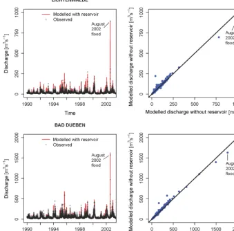 Figure 3. Model performance of SWIM at selected gauging stations.