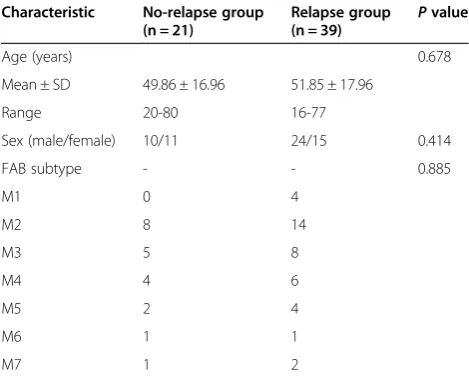Table 1 Patient demographics and clinicalcharacteristics