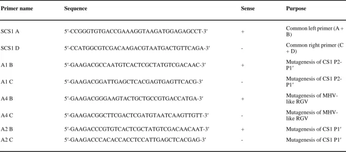 Table 1 Primers used in mutagenesis of SARS-CoV CS1