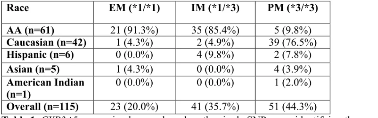 Table 1 stratifies the CYP3A5 expression results based on race and genotype. The table depicts the  number and proportion of extensive, intermediate, and poor metabolizers by race based on Assay 1