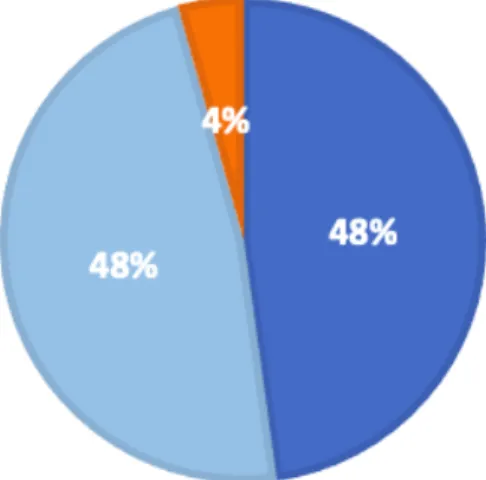 Figure 1. The total proportion of extensive, intermediate, and poor metabolizers based on presence of  only CYP3A5*3 using Assay 1 (n=115)