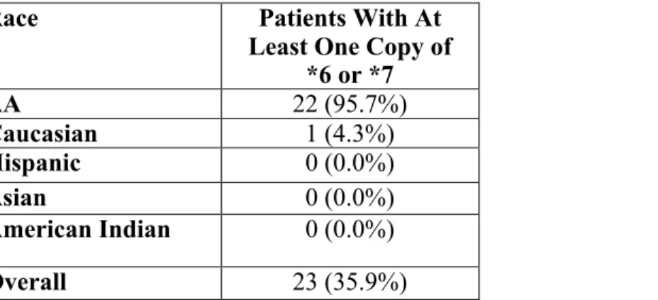 Table 2. The number and proportion of patients with a miscalled initial genotype, stratified by race