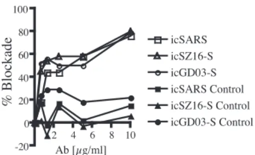 FIG. 5. hu-MAb S230.15 and S3.1 neutralization profiles differ between the epidemic, the in vitro-evolved, and the zoonotic strains of SARS-CoV
